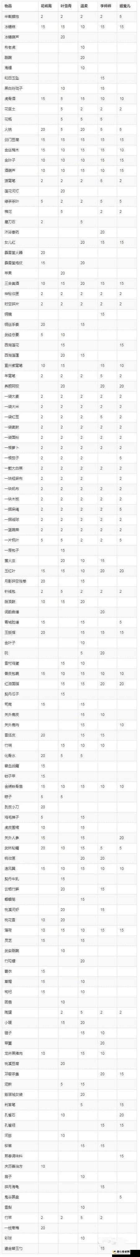 遇见逆水寒 曲谱赠送女角色优选及NPC送礼指南